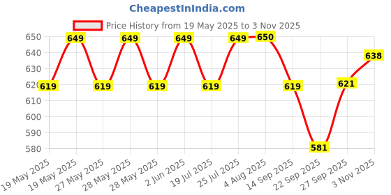 flipkart.com TOLERANCE 332 Professional Hair Crimper and 4 Temp Settings extra ceramic coated CR74 Electric Hair Styler Price History Graph from 19 May 2025 to 3 Nov 2025