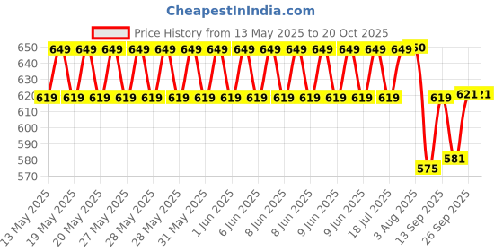 flipkart.com TOLERANCE 332 Professional Hair Crimper and 4 Temp Settings extra ceramic coated CR84 Electric Hair Styler Price History Graph from 13 May 2025 to 20 Oct 2025