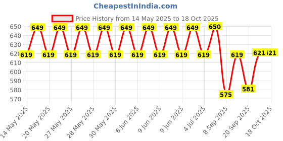 flipkart.com TOLERANCE 332 Professional Hair Crimper and 4 Temp Settings extra ceramic coated CR9 Electric Hair Styler Price History Graph from 14 May 2025 to 17 Oct 2025