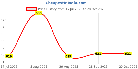 flipkart.com TOLERANCE 332 Professional Hair Crimper and 4 Temp Settings extra ceramic coated CR93 Electric Hair Styler Price History Graph from 17 Jul 2025 to 20 Oct 2025