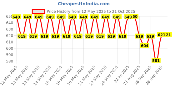 flipkart.com TOLERANCE 332 Professional Hair Crimper and 4 Temprature Settings extra ceramic coated c3 Electric Hair Styler Price History Graph from 12 May 2025 to 20 Oct 2025
