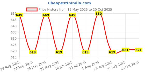 flipkart.com TOLERANCE 332 Professional Hair Crimper and 4 Temprature Settings extra ceramic coated c4 Electric Hair Styler Price History Graph from 19 May 2025 to 20 Oct 2025