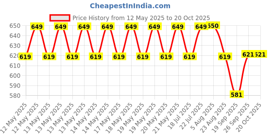 flipkart.com TOLERANCE 332 Professional Hair Crimper and 4 Temprature Settings extra ceramic coated c8 Electric Hair Styler Price History Graph from 12 May 2025 to 20 Oct 2025