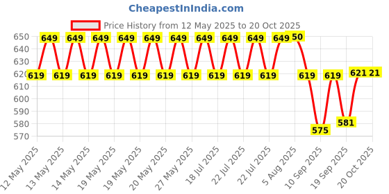 flipkart.com TOLERANCE 332 Professional Hair Crimper and 4 Temprature Settings extra ceramic coated c9 Electric Hair Styler Price History Graph from 12 May 2025 to 20 Oct 2025