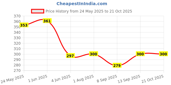 flipkart.com TOLERANCE 8005WT MINI Hair Crimping Styler Machine for Volumnious Hair Hair Styler Price History Graph from 24 May 2025 to 21 Oct 2025