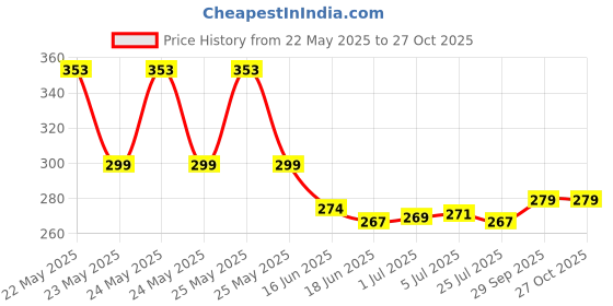 flipkart.com TOLERANCE 8006 8006 New Mini Hair Crimper For Womens Hair Styler Price History Graph from 22 May 2025 to 26 Oct 2025