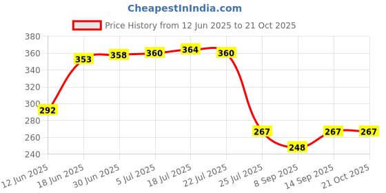 flipkart.com TOLERANCE 8006 8006 New Mini Hair Crimper For Womens Hair Waver Hair Styler Price History Graph from 12 Jun 2025 to 21 Oct 2025