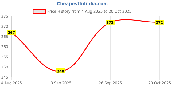 flipkart.com TOLERANCE 8006 8006 New Mini Hair Crimper For Womens RP08 Hair Styler Price History Graph from 4 Aug 2025 to 20 Oct 2025