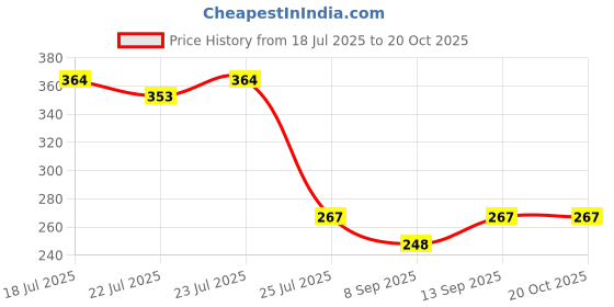 flipkart.com TOLERANCE 8006 CHAIBA A1 Mini Hair Crimper 8006RS Crimper For LOVELY hAIRS Hair Styler Price History Graph from 18 Jul 2025 to 20 Oct 2025
