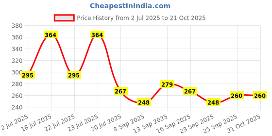 flipkart.com TOLERANCE 8006 INOVA 8006 Professional Electric Hair Straightener 15 Hair Straightener Price History Graph from 2 Jul 2025 to 21 Oct 2025