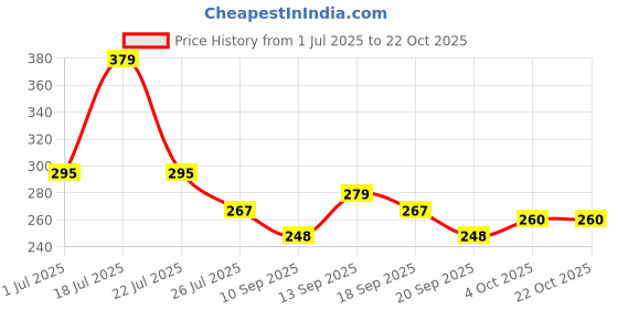 flipkart.com TOLERANCE 8006 INOVA 8006 Professional Electric Hair Straightener 4 Hair Straightener Price History Graph from 1 Jul 2025 to 21 Oct 2025