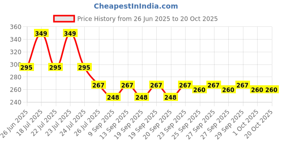 flipkart.com TOLERANCE 8006 INOVA New Mini Hair Crimper For Women 05 Hair Styler Price History Graph from 26 Jun 2025 to 20 Oct 2025