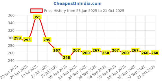 flipkart.com TOLERANCE 8006 INOVA New Mini Hair Crimper For Women 07 Hair Styler Price History Graph from 25 Jun 2025 to 21 Oct 2025