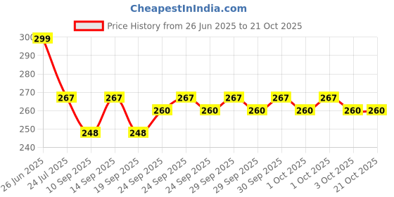 flipkart.com TOLERANCE 8006 INOVA New Mini Hair Crimper For Women 08 Hair Styler Price History Graph from 26 Jun 2025 to 20 Oct 2025
