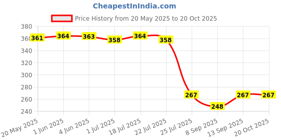 flipkart.com TOLERANCE 8006 Mini Crimper Hair Styler For Waves in Hair Looks Good Hair Styler Price History Graph from 20 May 2025 to 20 Oct 2025