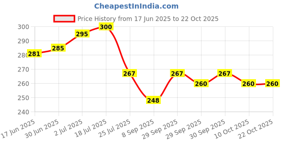 flipkart.com TOLERANCE 8006 New Mini Hair STRAIGHTNER 8006S STRAIGHT LOVELY HAIRS A14 Hair Styler Price History Graph from 17 Jun 2025 to 21 Oct 2025