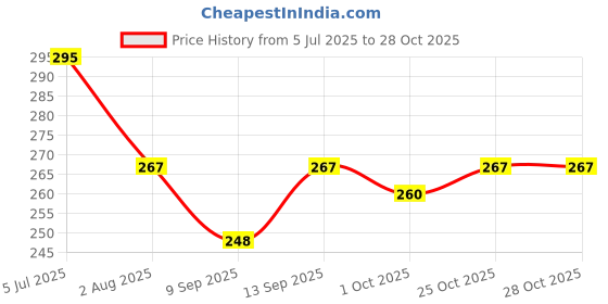 flipkart.com TOLERANCE 8006 New Mini Hair STRAIGHTNER 8006S STRAIGHT LOVELY HAIRS A7 Hair Styler Price History Graph from 5 Jul 2025 to 28 Oct 2025
