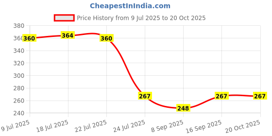 flipkart.com TOLERANCE 8006 Original A1New Mini Hair Crimper For Womens Weaving Hair Styler Price History Graph from 9 Jul 2025 to 20 Oct 2025