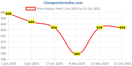 flipkart.com TOLERANCE AT-5505A Straightning Machine for Voluminous Silky Hair Hair Styler Price History Graph from 1 Jun 2025 to 20 Oct 2025