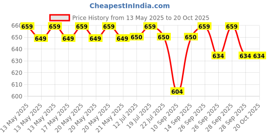 flipkart.com TOLERANCE km-332 New Hair Crimper KM-332 Hair Crimper Hair Styler Price History Graph from 13 May 2025 to 20 Oct 2025