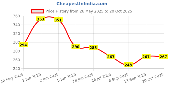 flipkart.com TOLERANCE MINI Crimping 8006 Styler Machine for Hair Crimping Hair Styler Hair Styler Price History Graph from 26 May 2025 to 20 Oct 2025