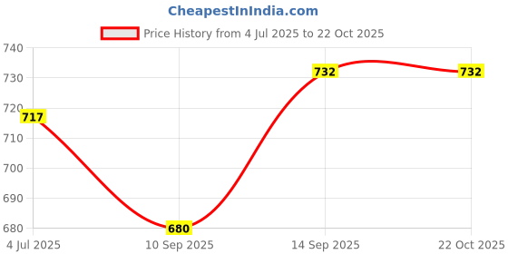 flipkart.com TOLERANCE (NOVA) NV-807 PRO Professional Crimping Machine for Hair Crimper Hair Styler A8 Electric Hair Styler Price History Graph from 4 Jul 2025 to 22 Oct 2025