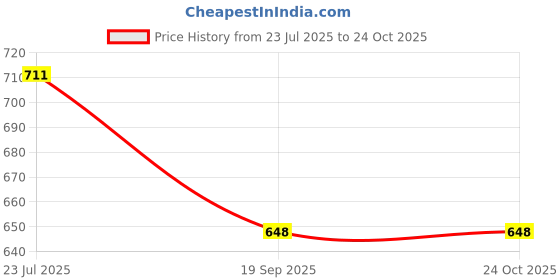 flipkart.com TOLERANCE Premium 840 V&G Saloon Hair Crimper with Gold Coating Protection AA2 Electric Hair Styler Price History Graph from 23 Jul 2025 to 22 Oct 2025