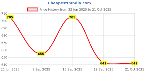 flipkart.com TOLERANCE Premium 840 V&G Saloon Hair Crimper with Gold Coating Protection AA22 Electric Hair Styler Price History Graph from 22 Jun 2025 to 20 Oct 2025