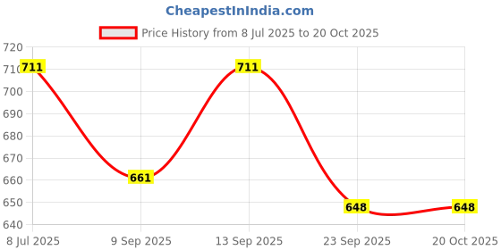 flipkart.com TOLERANCE Premium 840 V&G Saloon Hair Crimper with Gold Coating Protection AA23 Electric Hair Styler Price History Graph from 8 Jul 2025 to 20 Oct 2025