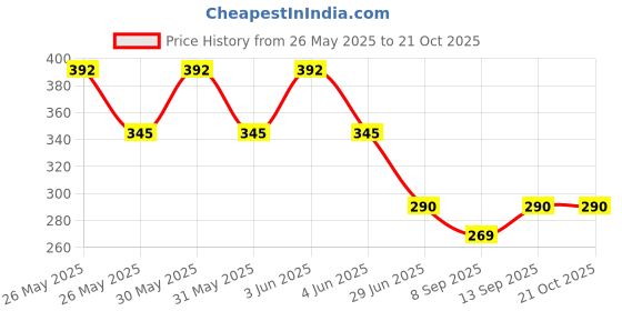 flipkart.com TOLERANCE Premium Curl With Ceramic Coated Plates VHCH-02 Electric Hair Curler A06 Electric Hair Styler Price History Graph from 26 May 2025 to 20 Oct 2025