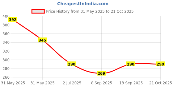flipkart.com TOLERANCE Premium Curl With Ceramic Coated Plates VHCH-02 Electric Hair Curler A08 Electric Hair Styler Price History Graph from 31 May 2025 to 20 Oct 2025