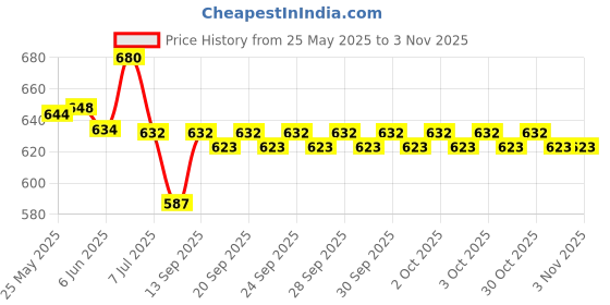 flipkart.com TOLERANCE TL-5505 Pro Professional 5505 Hair Straightner Feel With 4X Protection Coating Electric Hair Styler Price History Graph from 25 May 2025 to 2 Nov 2025
