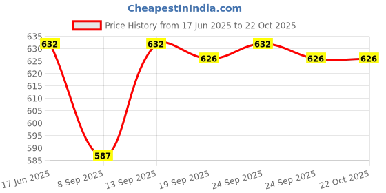 flipkart.com TOLERANCE V@G -5505 Straightner Machine for Voluminous Hair AK-02 Hair Styler Price History Graph from 17 Jun 2025 to 21 Oct 2025