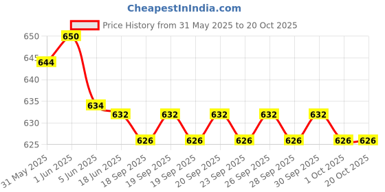 flipkart.com TOLERANCE V@G Original 5505 Straightner Machine for Voluminous Hair for silky shine hair Hair Styler Price History Graph from 31 May 2025 to 20 Oct 2025