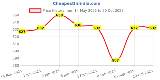 flipkart.com TOLERANCE VG ORIGINAL 5505 Straightning Machine for Voluminous HairAK Hair Styler Price History Graph from 14 May 2025 to 20 Oct 2025