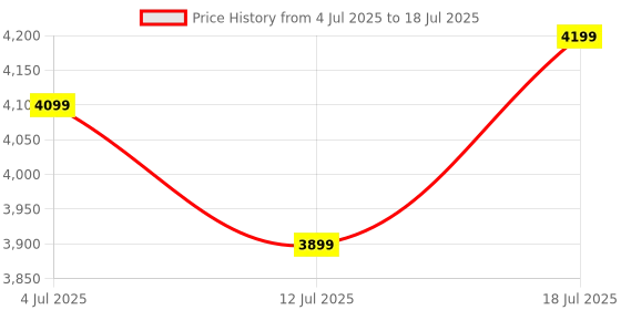 flipkart.com flipkart perfect homes Tolkien Engineered Wood Open Book Shelf flipkart perfect homes Price History Graph from 4 Jul 2025 to 12 Jul 2025