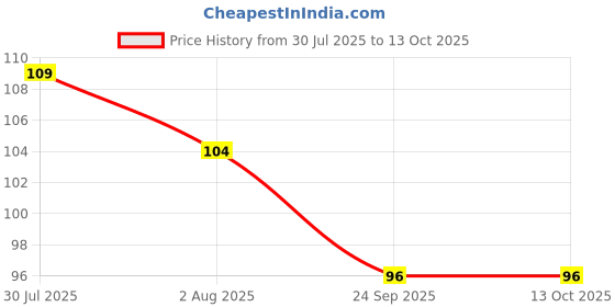 flipkart.com toloo Premium Grade Armpit Sweat Pads Shield Guard Sweat Pads toloo Price History Graph from 30 Jul 2025 to 13 Oct 2025