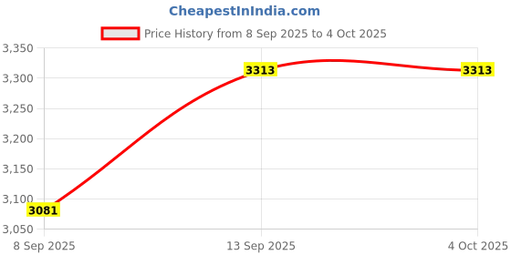 flipkart.com TOLS 43W800D LED TV T-Con Board FM2+Socket WTX GeForce 7025 Chipset DDR4 Motherboard for Desktop Price History Graph from 8 Sep 2025 to 4 Oct 2025