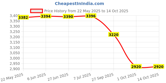 flipkart.com TOLS Model UA32T4310AKXXL Samsung LED TV Motherboard BGA FT1Socket LPX AMD 320 Chipset DDR2 Motherboard for Workstation, Desktop Price History Graph from 22 May 2025 to 14 Oct 2025