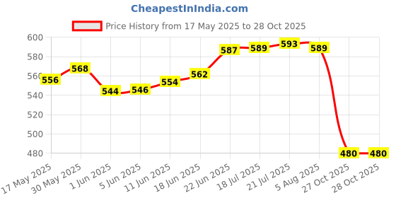 flipkart.com tom 1/2" Drive CRV Steel 8, 10, 12, 13 MM Hex (6 Points) Long Socket Set tom Price History Graph from 17 May 2025 to 27 Oct 2025