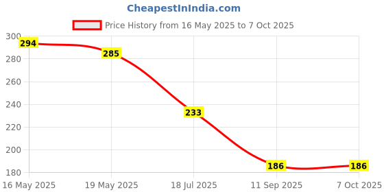 flipkart.com tom 1/4" Drive T-6 T-Handle Socket Set with (8, 10, 11, 12, 13, 14 mm) 6 Sockets Socket Set tom Price History Graph from 16 May 2025 to 7 Oct 2025