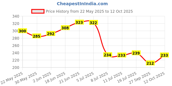 flipkart.com tom 1/4" Drive T-7 T-Handle with (7, 8, 9, 10, 11, 12, 13 mm) 7 Socket Set tom Price History Graph from 22 May 2025 to 12 Oct 2025
