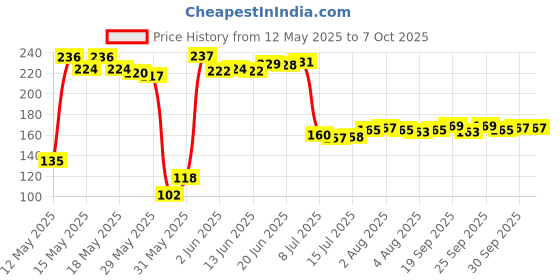 flipkart.com tom 1/4" Drive T-Handle Socket Set with (8, 10, 11, 12 mm) 4 Socket Set tom Price History Graph from 12 May 2025 to 7 Oct 2025