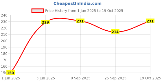 flipkart.com tom 17 mm Bent Ring Spanner for 2 Wheeler Repairing Tappet Cover Nut Spanner Single Sided Speciality tom Price History Graph from 1 Jun 2025 to 19 Oct 2025
