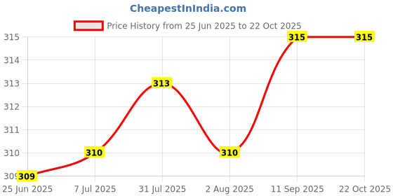 flipkart.com tom 24x27 mm Deep Offset Ring Spanner Heavy Duty Hardened and Tempered Double Sided Speciality tom Price History Graph from 25 Jun 2025 to 22 Oct 2025