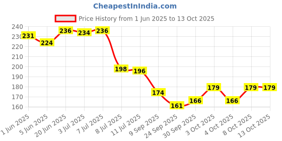 flipkart.com tom 250 ml Cooking Oil Dispenser tom Price History Graph from 1 Jun 2025 to 13 Oct 2025