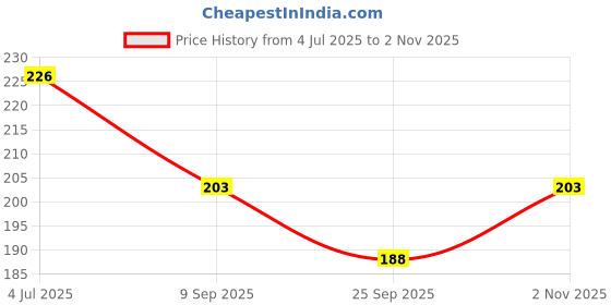 flipkart.com tom 26 Blades 0015''.025'' Feeler Marking Gauge tom Price History Graph from 4 Jul 2025 to 2 Nov 2025
