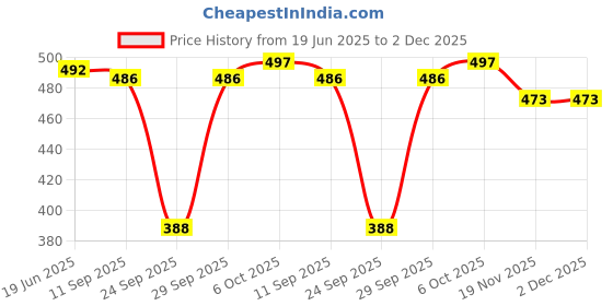 flipkart.com tom & gee Pack of 5 Women Hipster Multicolor Panty tom & gee Price History Graph from 19 Jun 2025 to 1 Dec 2025
