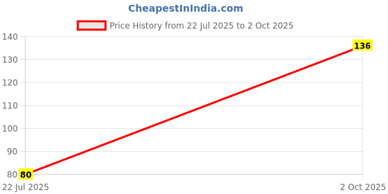 flipkart.com tom & jerry 2 in 1 Writing Board & Snakes & Ladders Educational Board Games tom & jerry Price History Graph from 22 Jul 2025 to 2 Oct 2025
