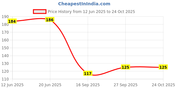 flipkart.com avavia "TOM & JERRY" Best Gift for Kids|Friends|Birthday|Printed Ceramic Coffee Mug avavia Price History Graph from 12 Jun 2025 to 24 Oct 2025
